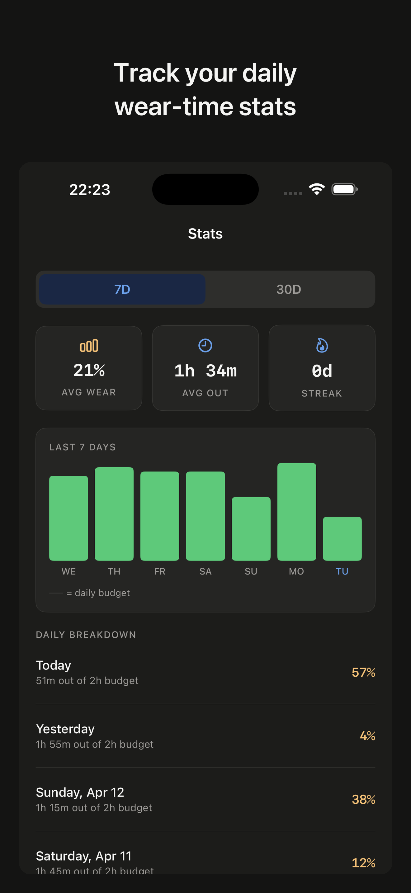 OutTime stats screen showing 7-day bar chart of daily wear compliance, average wear percentage, and daily breakdown